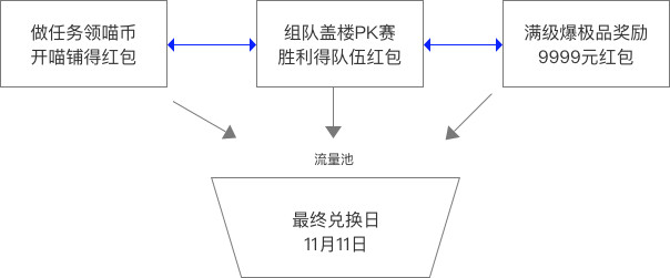 天猫双11盖楼玩法解读-传播蛙