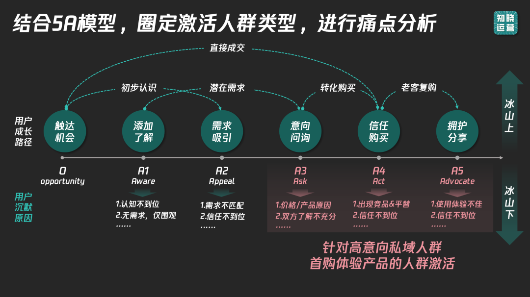 如何激活沉默用户？-传播蛙