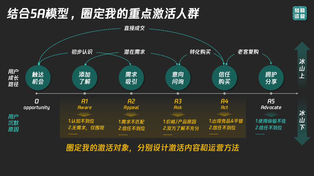 如何激活沉默用户？-传播蛙