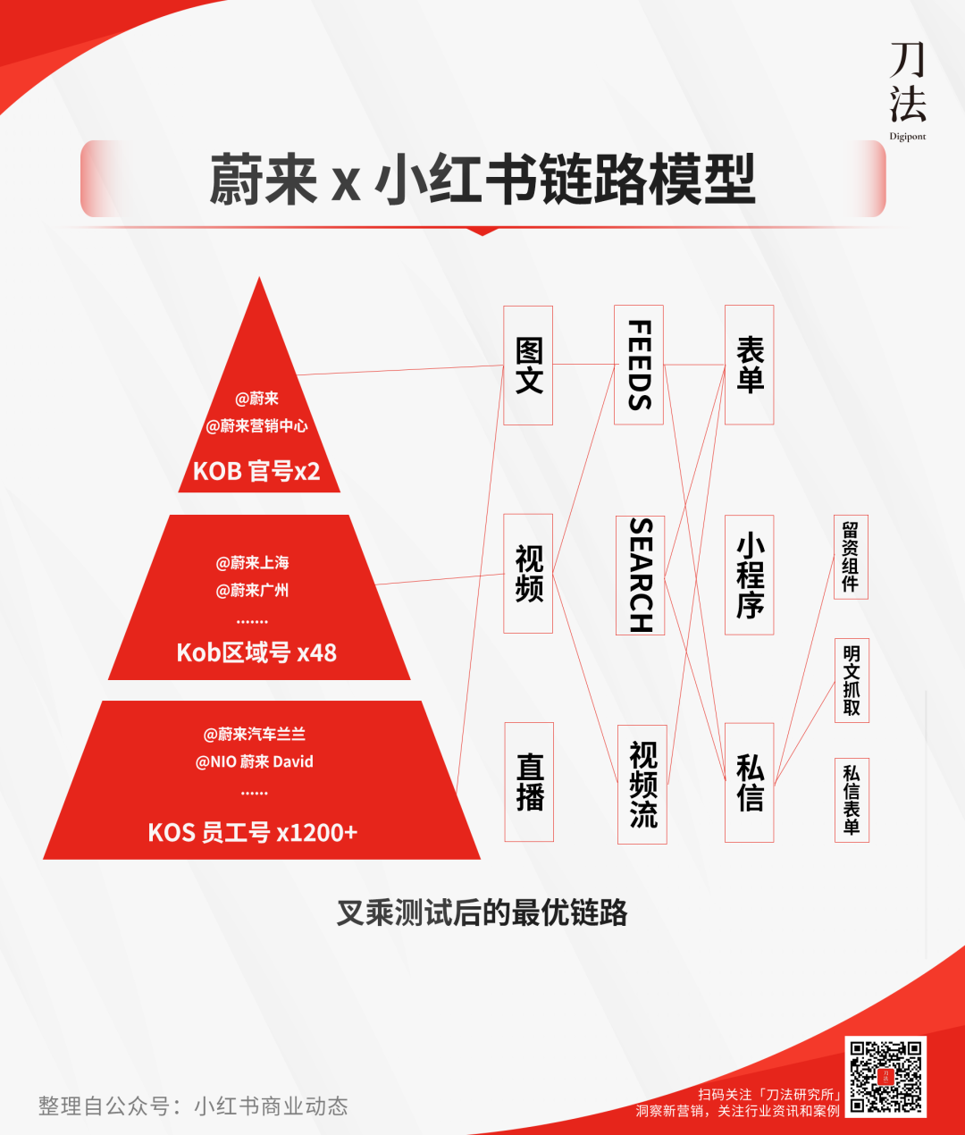 蔚来汽车的KOS模式拆解-传播蛙