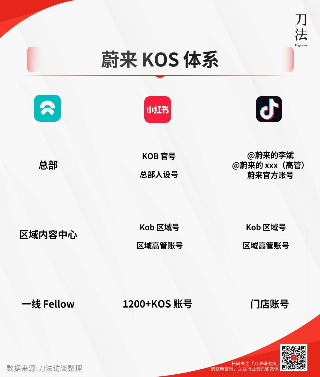 蔚来汽车的KOS模式拆解-传播蛙