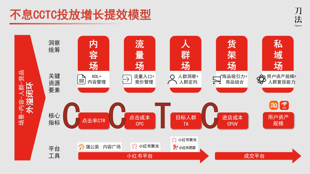 1万字讲清全域增长营销3.0-传播蛙