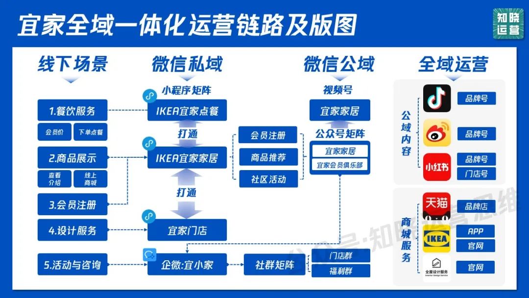 宜家私域到全域运营的深度拆解-传播蛙