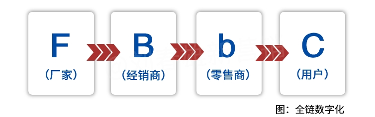 快消品企业要面对新大众升级和渠道数字化-传播蛙