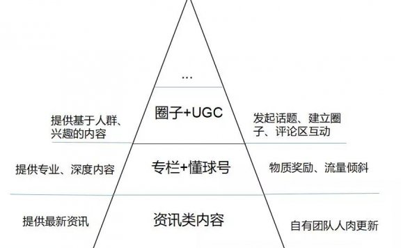 社区产品如何搭建内容体系