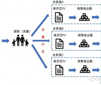 APP产品运营之资源规划与流量分发