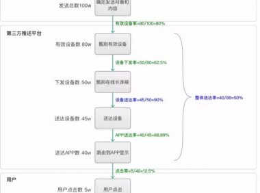 APP推送转化率提升的流程