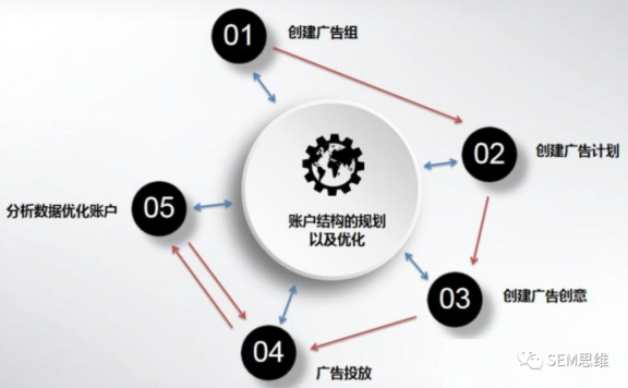 信息流广告账户优化：如何构建合理的账户结构