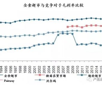 漫谈新零售：全食超市+四种模式总结