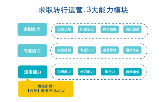 如何从零开始学做互联网运营？