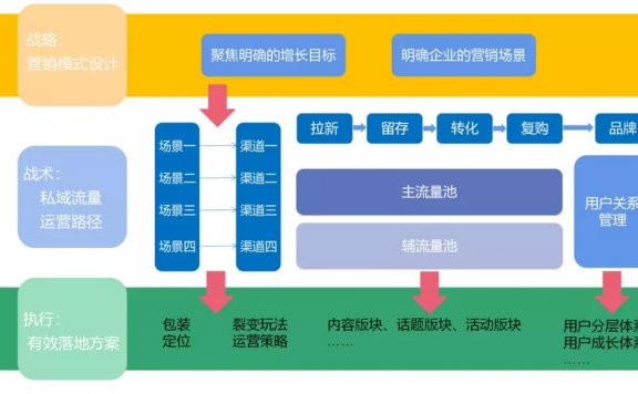 企业如何构建私域流量池SOP全流程