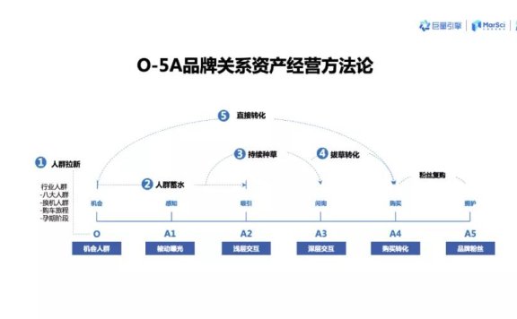 科特勒的营销理论可以数据化么？