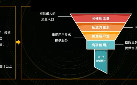 波奇宠物私域策略运营提效四步法