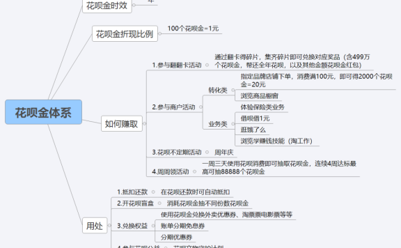 支付宝花呗金体系营销案例分析