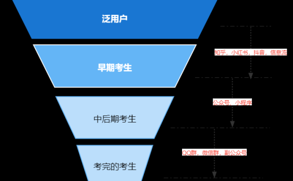 考虫考研运营矩阵策略案例分析