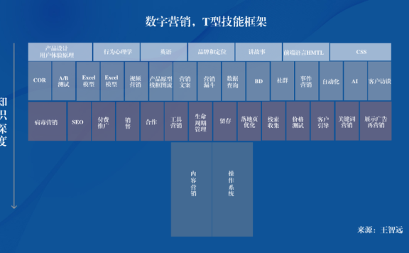 如何成为数字营销专家？