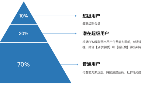 肥汁米蘭的社群“去运营化”策略的详细解读