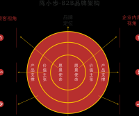 营销30讲：ToB品牌构架与品牌定位