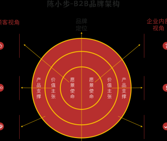 营销30讲：品牌架构的愿景使命价值观