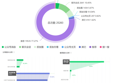 公众号撬动微信新流量增长