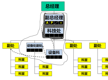 大客户销售的成交路径