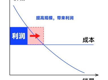 企业提高利润的4种方法